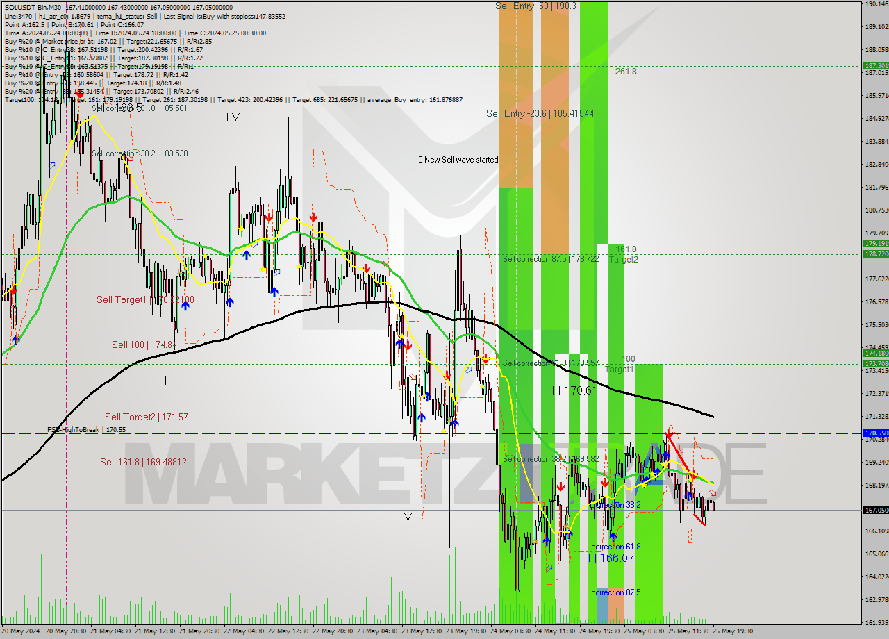 SOLUSDT-Bin M30 Signal