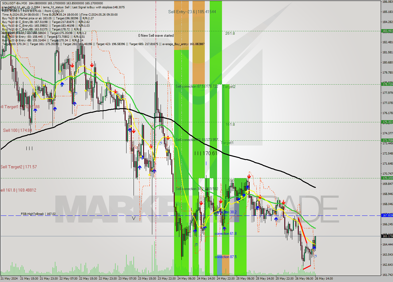 SOLUSDT-Bin M30 Analysis SOLUSDT-Bin M30 Signal