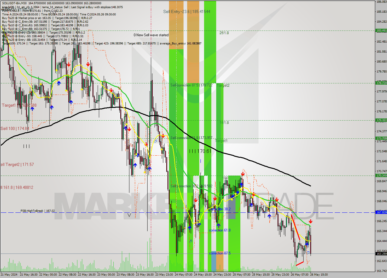 SOLUSDT-Bin M30 Signal
