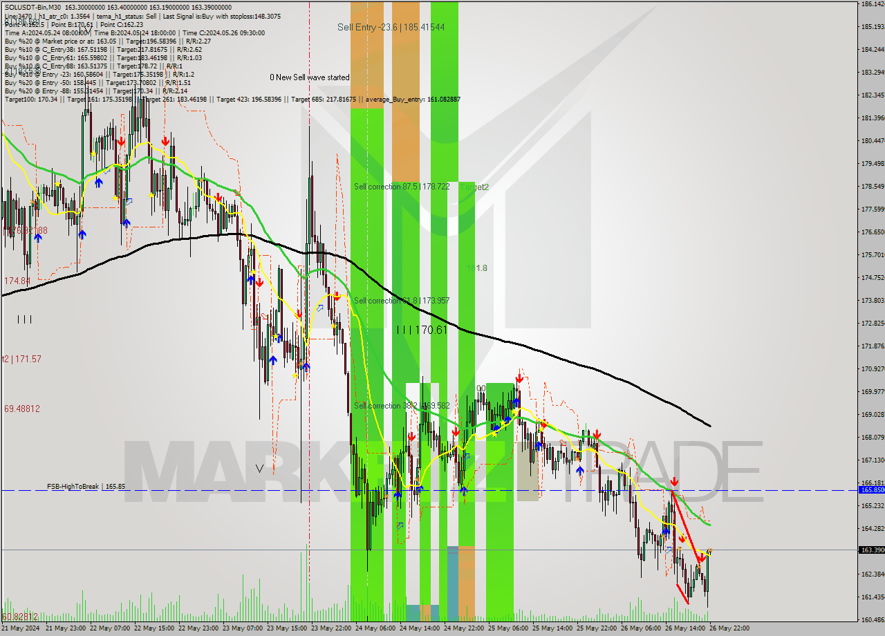 SOLUSDT-Bin M30 Signal