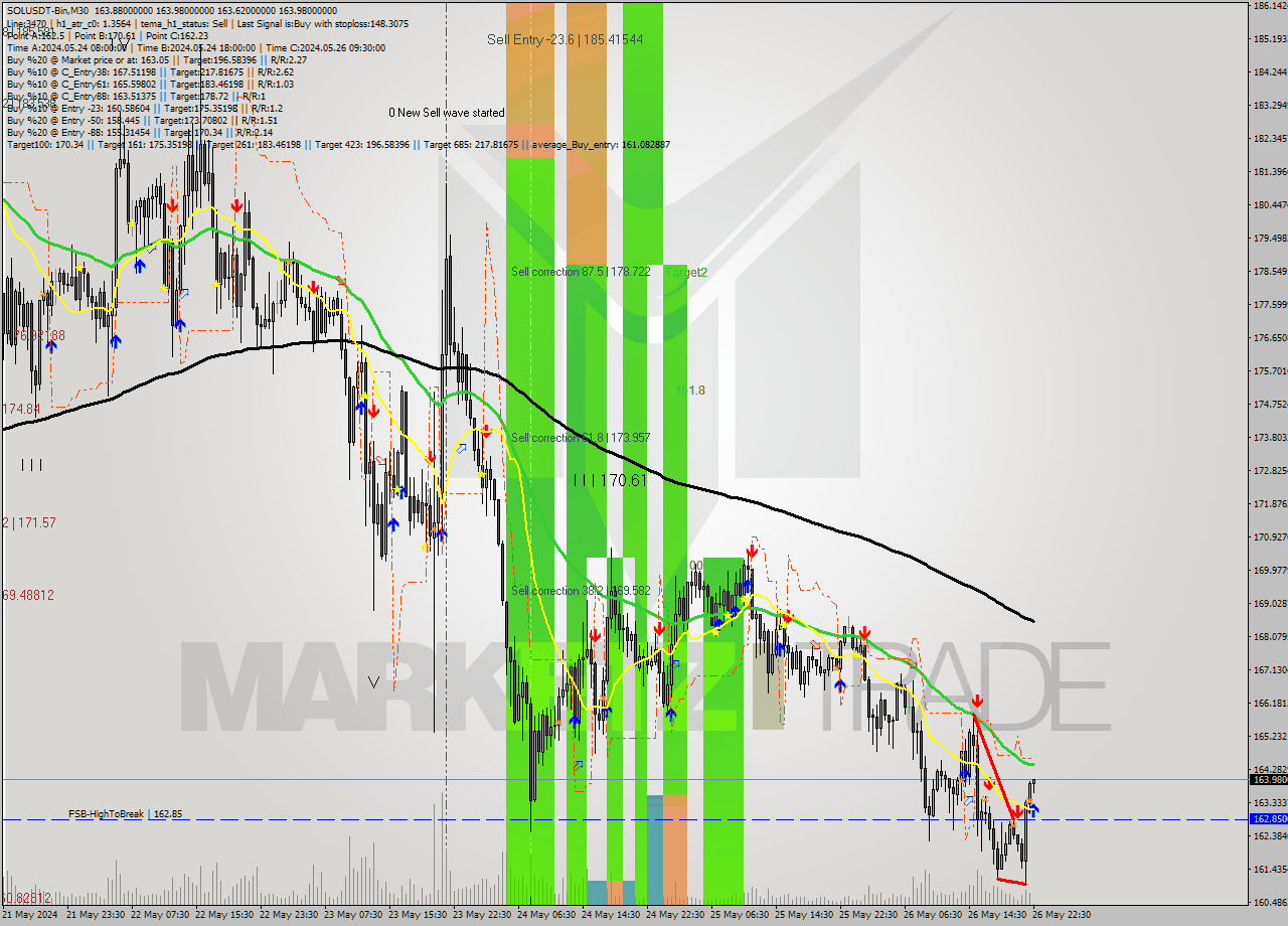 SOLUSDT-Bin M30 Signal