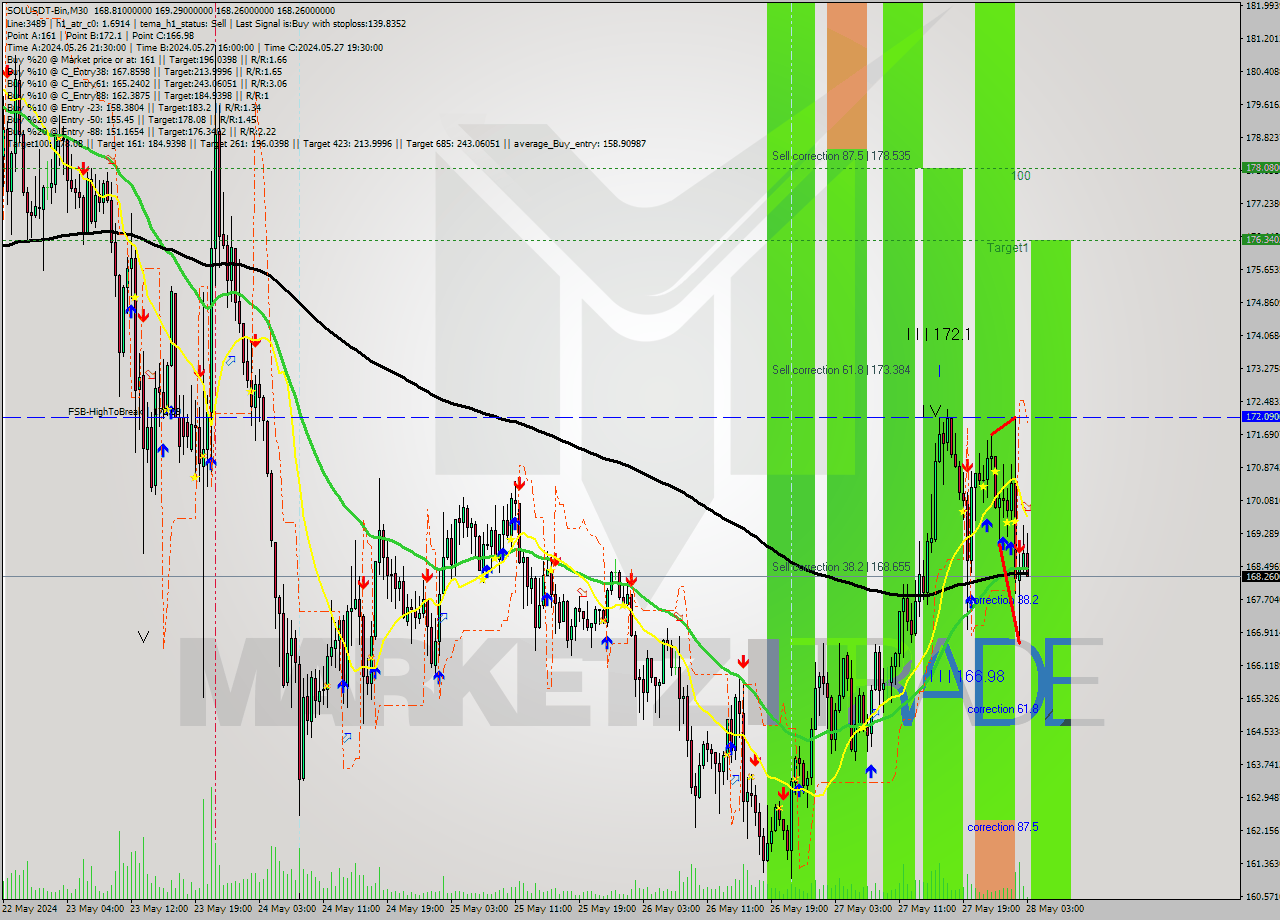 SOLUSDT-Bin M30 Signal