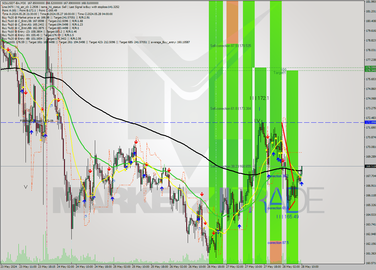 SOLUSDT-Bin M30 Signal