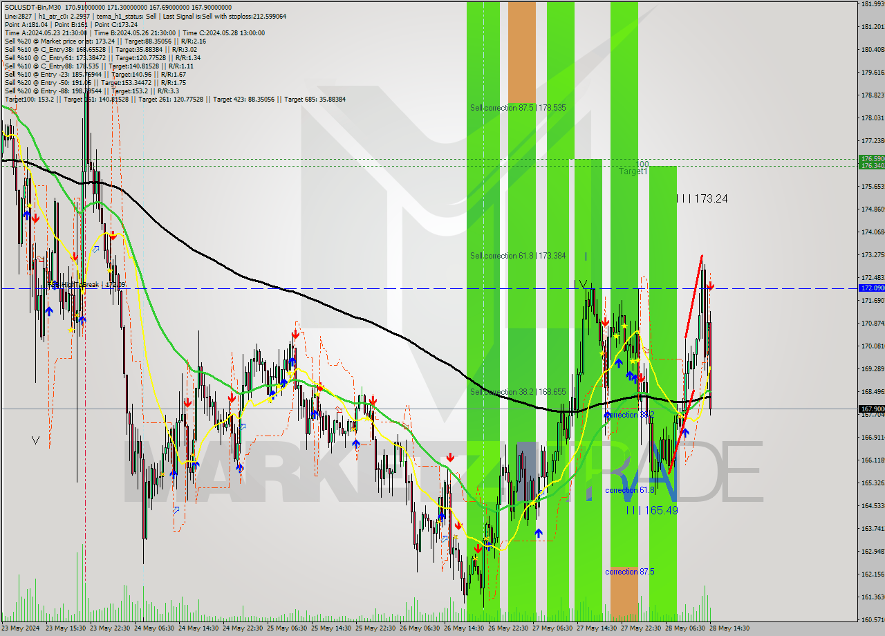 SOLUSDT-Bin M30 Signal