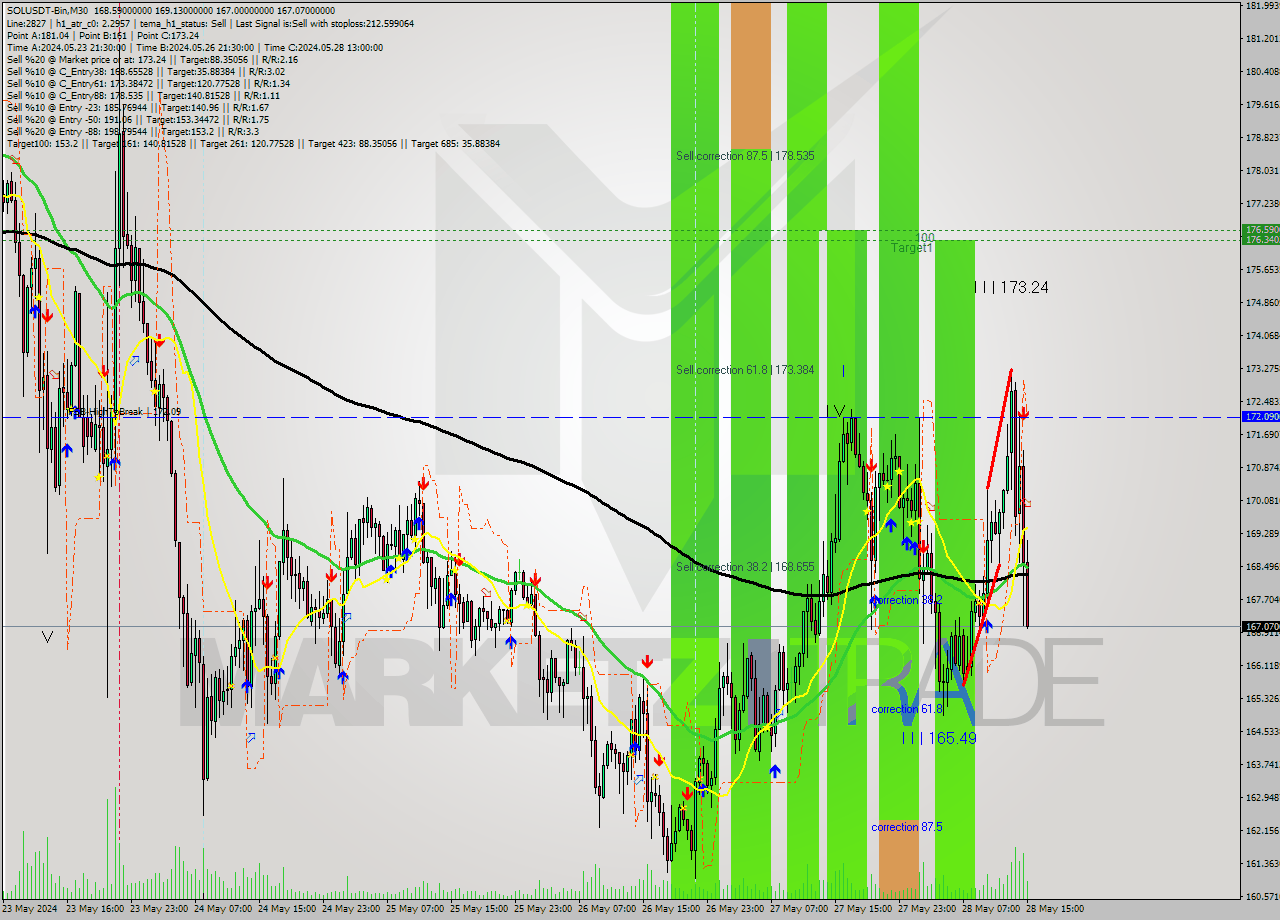 SOLUSDT-Bin M30 Signal