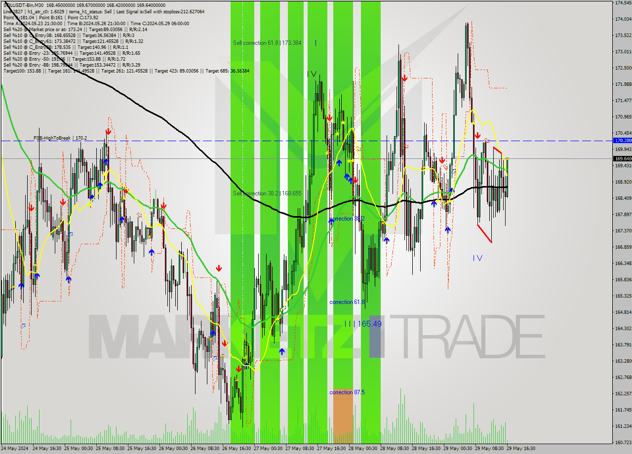 SOLUSDT-Bin M30 Signal