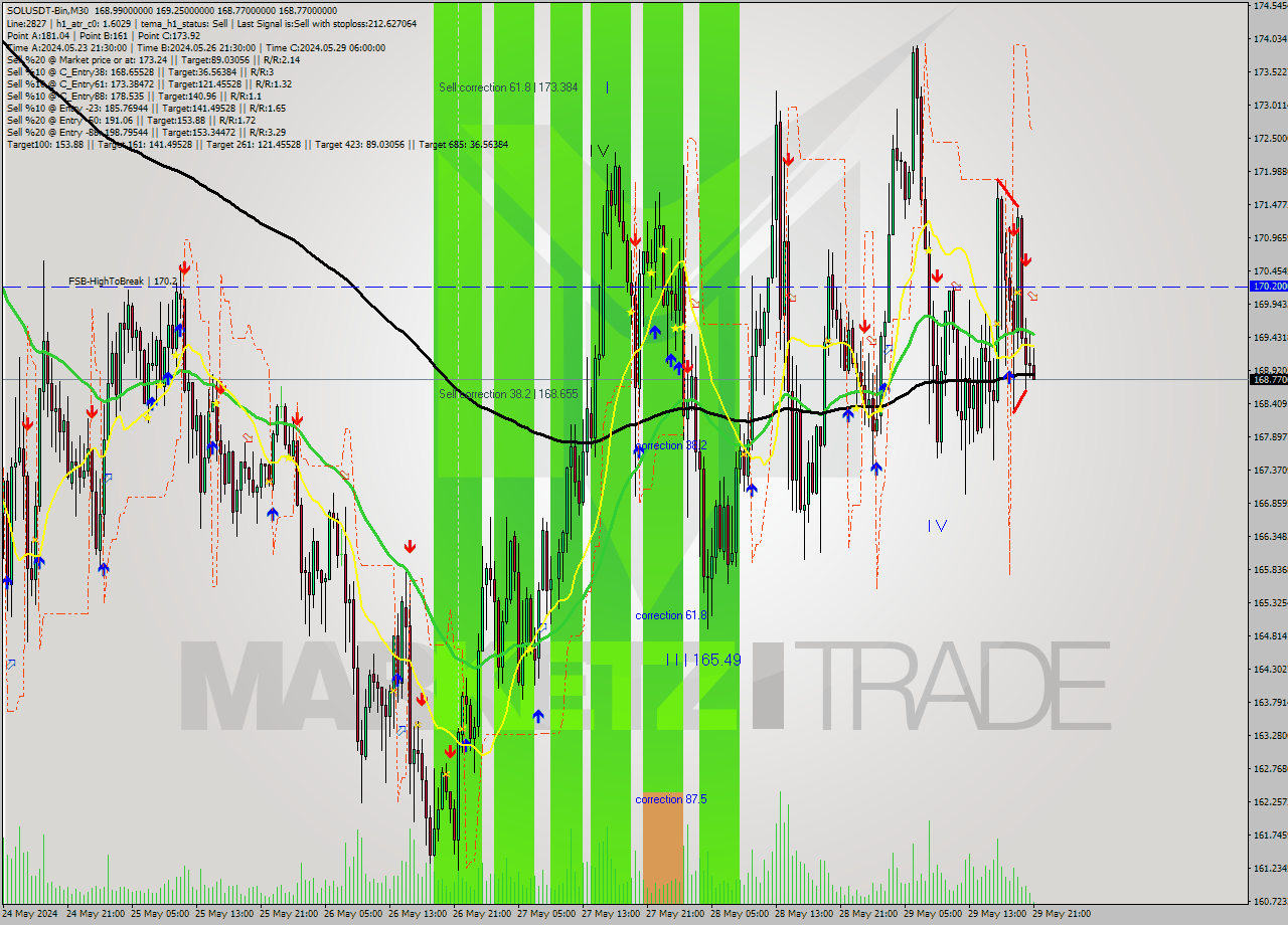 SOLUSDT-Bin M30 Signal