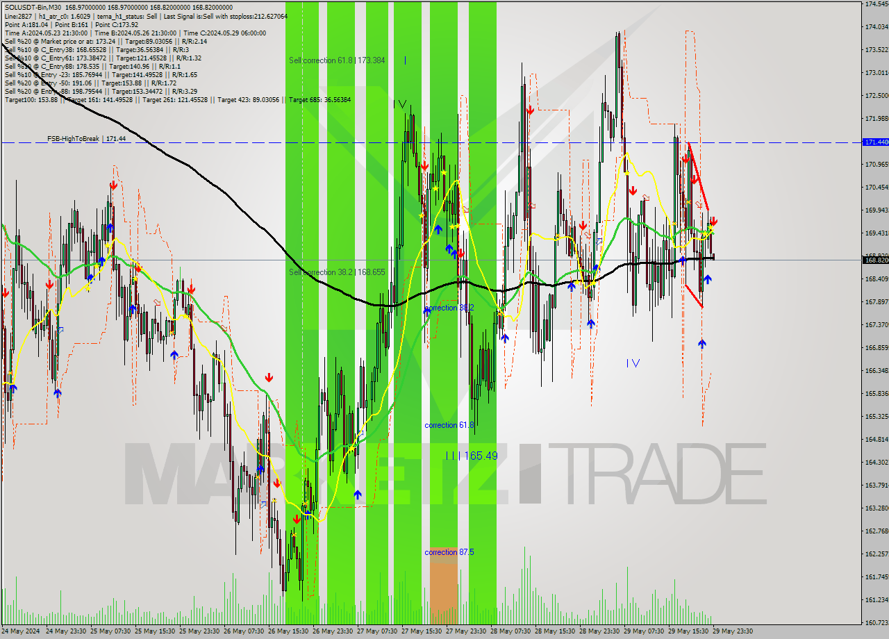 SOLUSDT-Bin M30 Signal