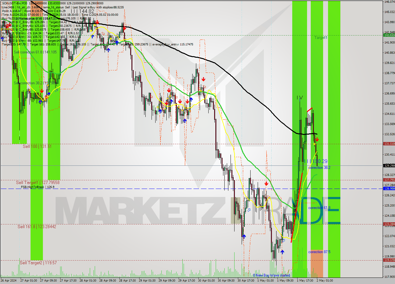 SOLUSDT-Bin M30 Signal