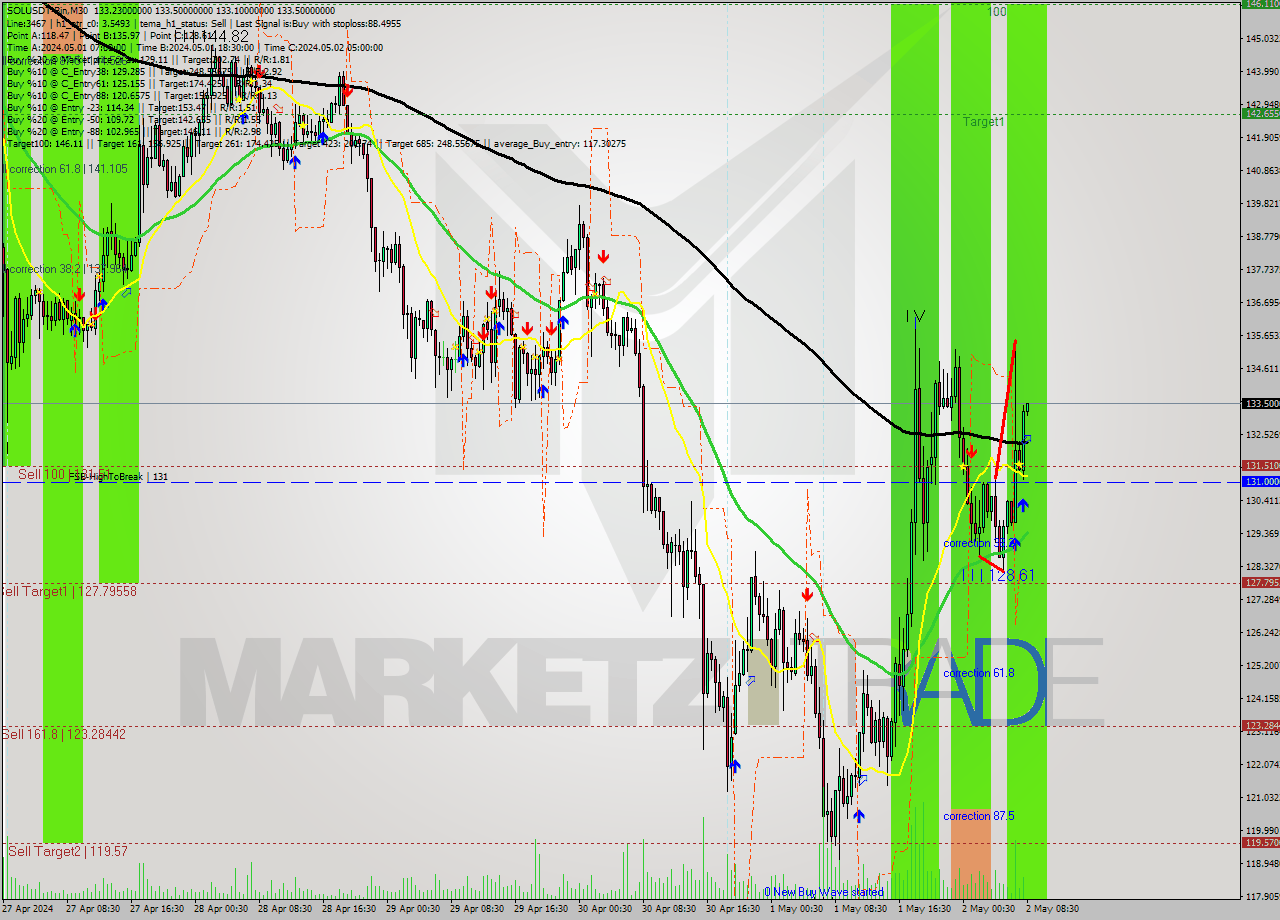 SOLUSDT-Bin M30 Signal