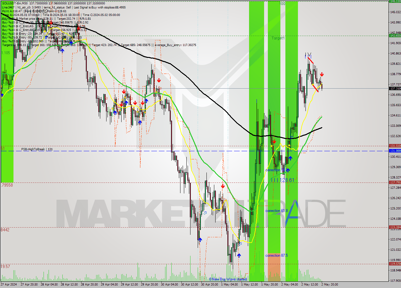 SOLUSDT-Bin M30 Signal