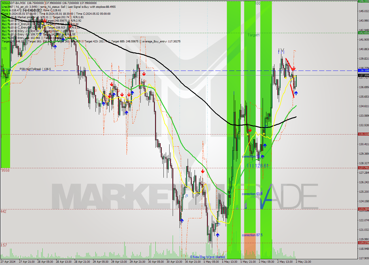SOLUSDT-Bin M30 Signal