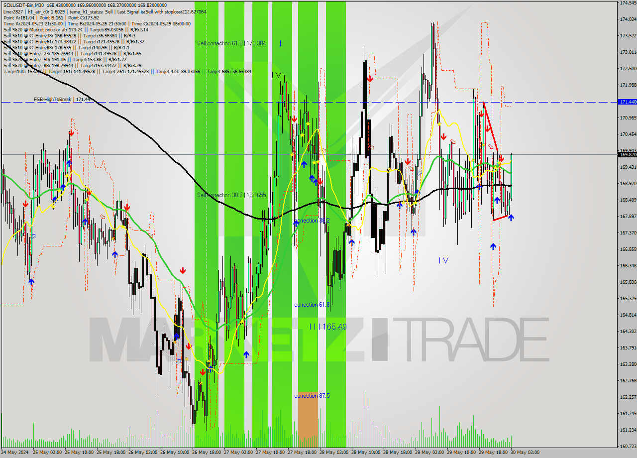 SOLUSDT-Bin M30 Signal