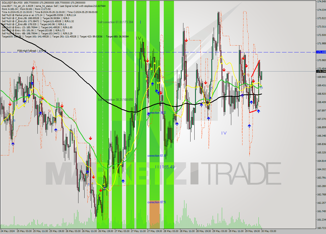 SOLUSDT-Bin M30 Signal