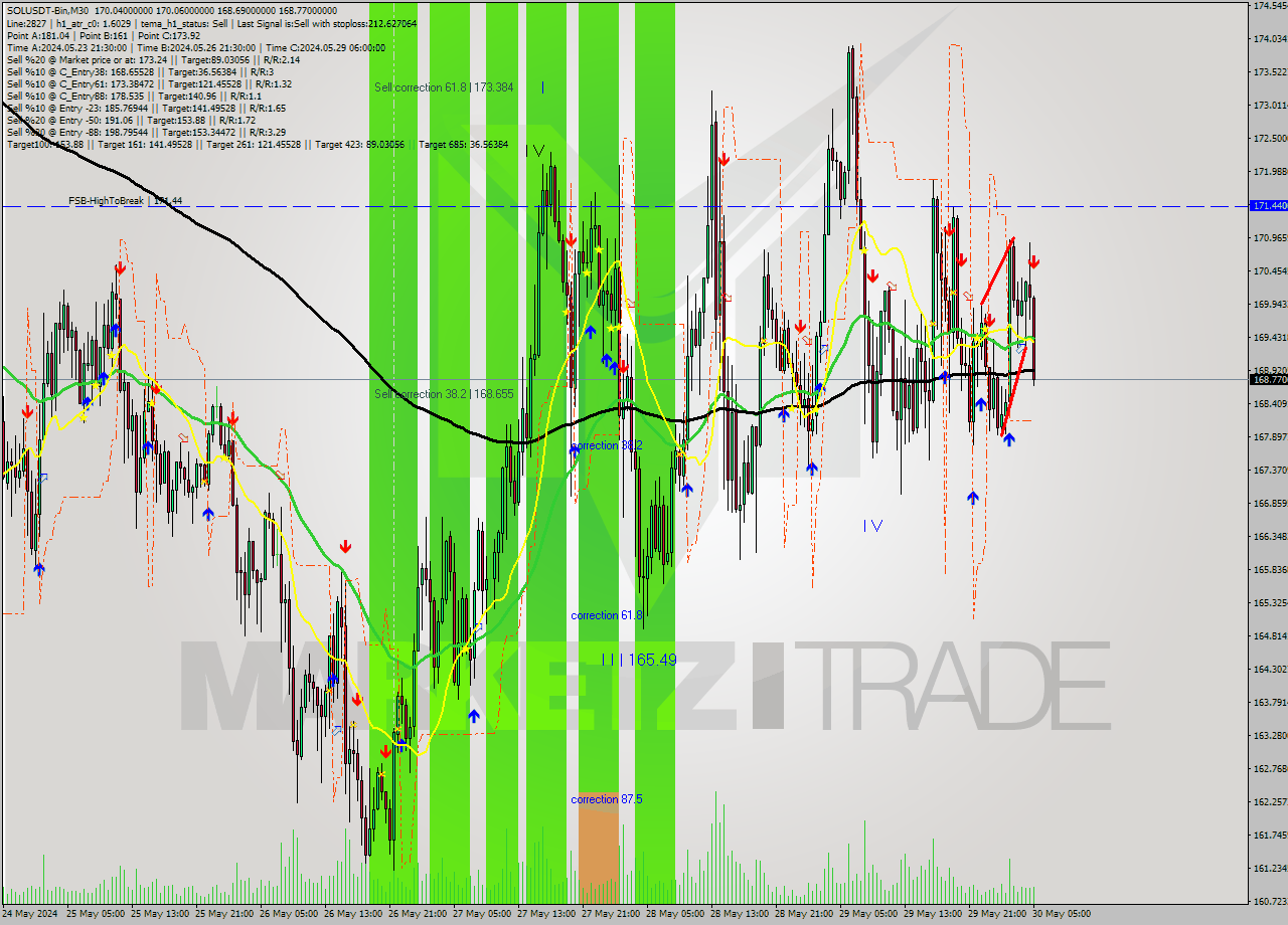 SOLUSDT-Bin M30 Signal