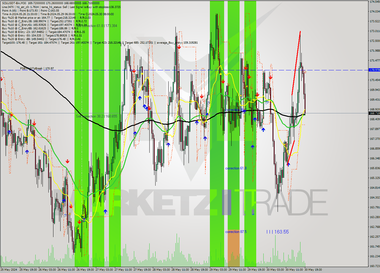 SOLUSDT-Bin M30 Signal