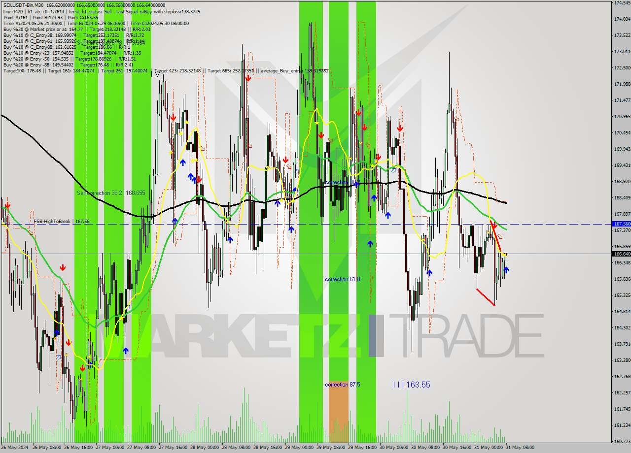 SOLUSDT-Bin M30 Signal
