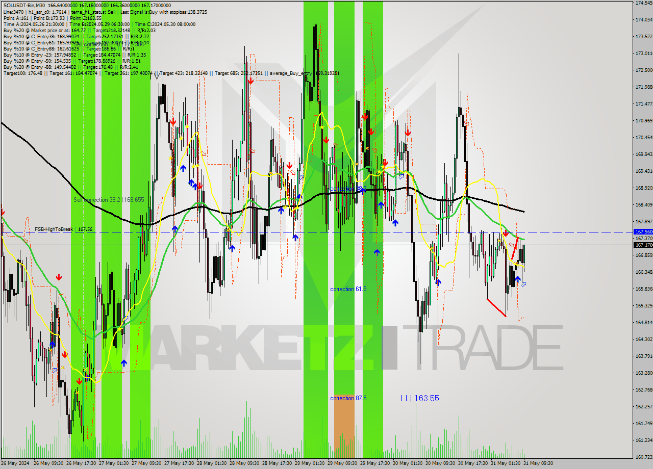 SOLUSDT-Bin M30 Signal