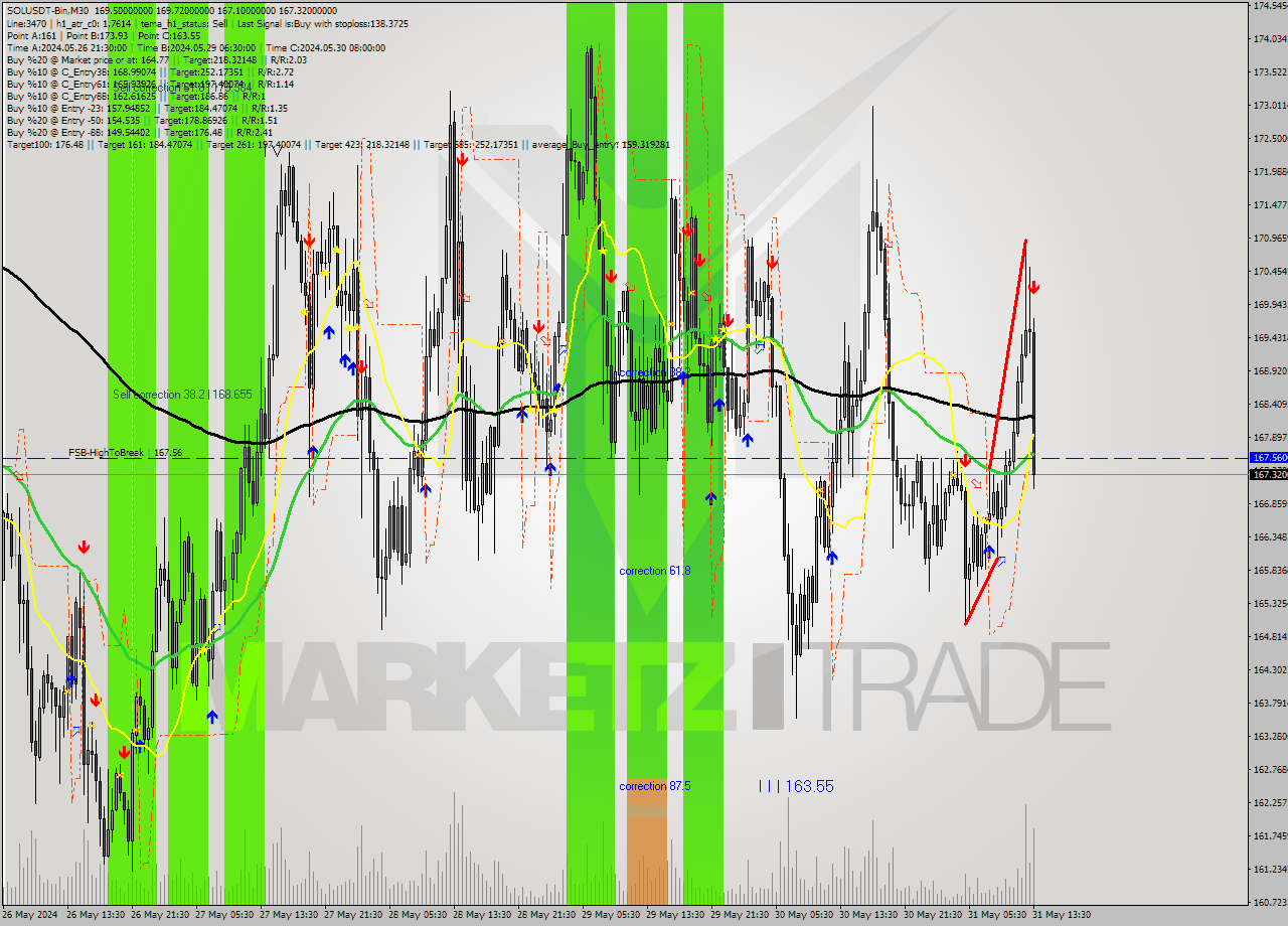 SOLUSDT-Bin M30 Signal