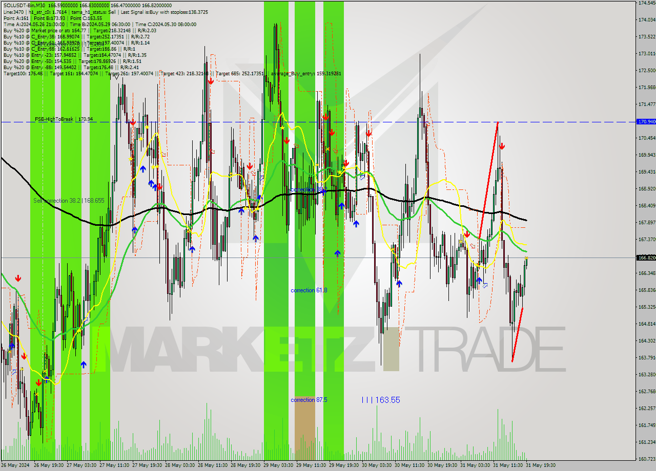 SOLUSDT-Bin M30 Signal