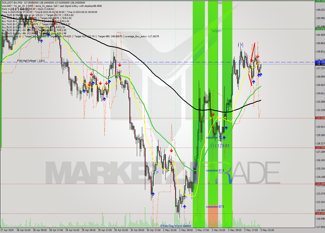 SOLUSDT-Bin M30 Signal