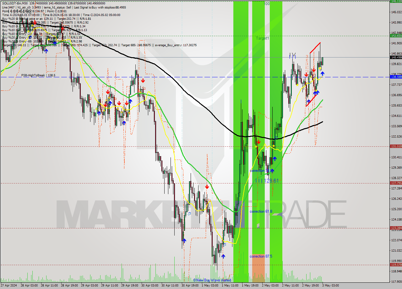 SOLUSDT-Bin M30 Signal