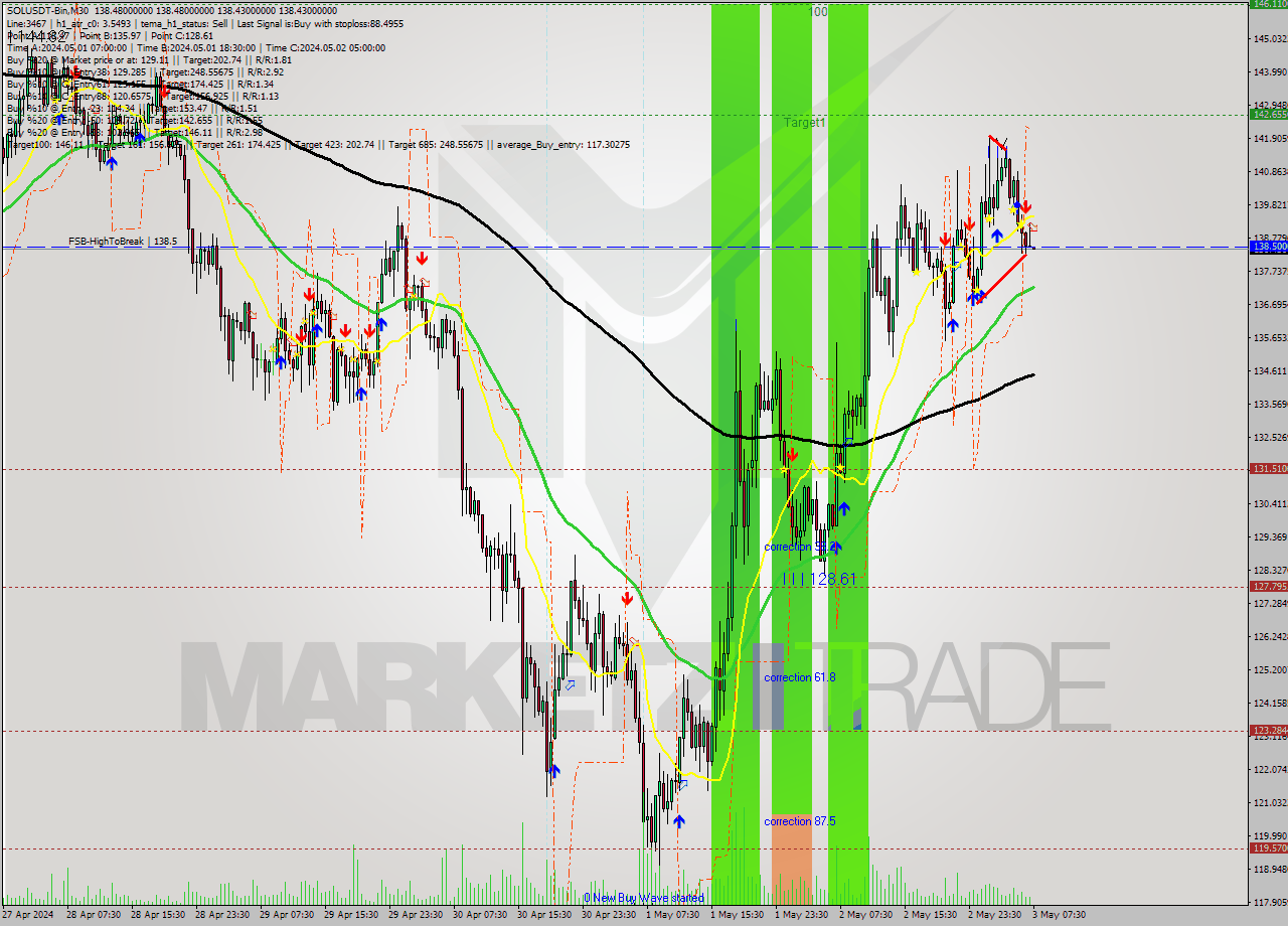 SOLUSDT-Bin M30 Signal