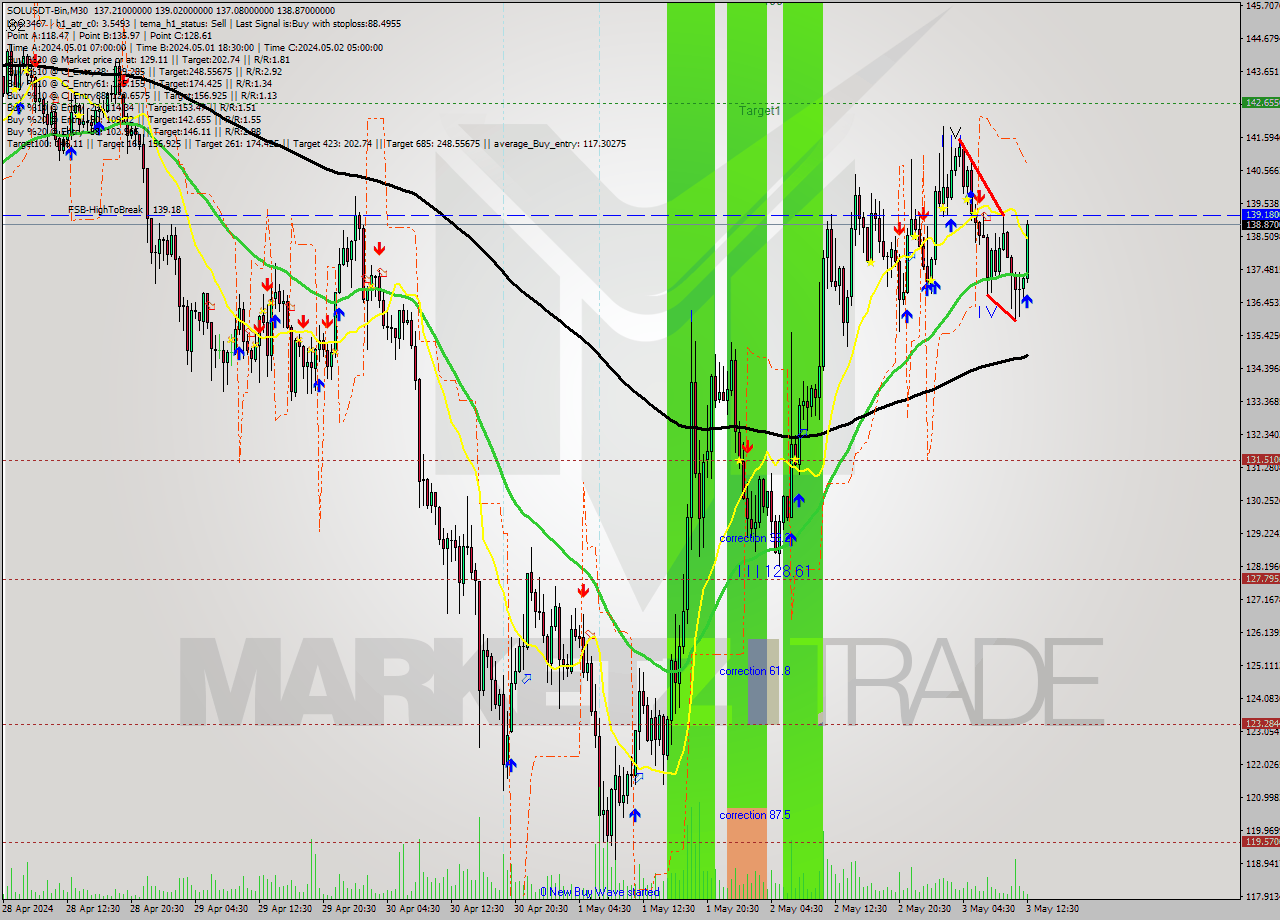 SOLUSDT-Bin M30 Signal