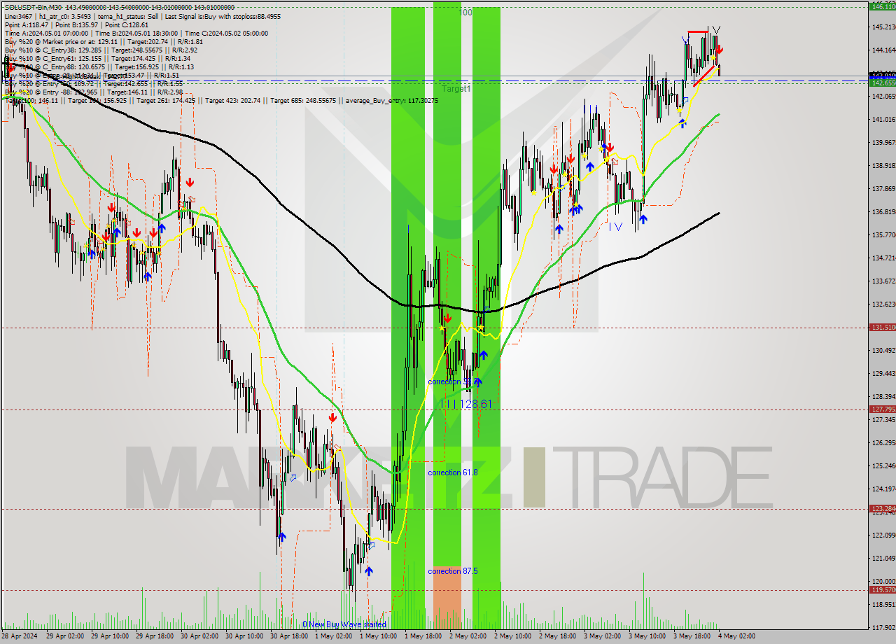 SOLUSDT-Bin M30 Signal