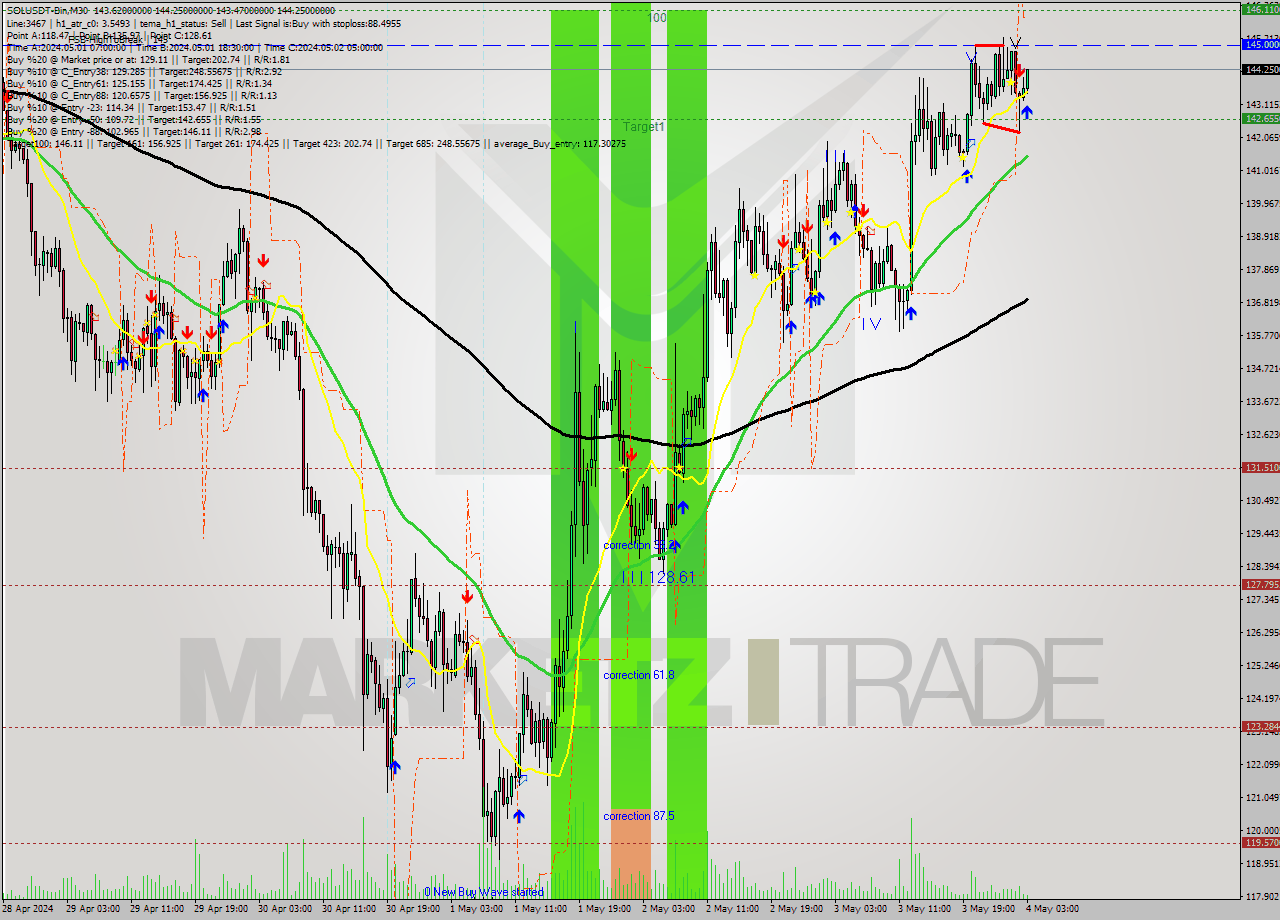 SOLUSDT-Bin M30 Signal