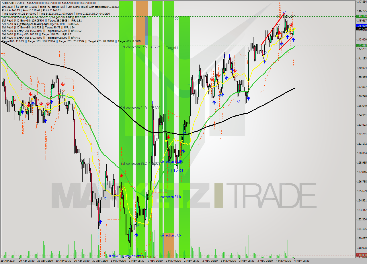SOLUSDT-Bin M30 Signal