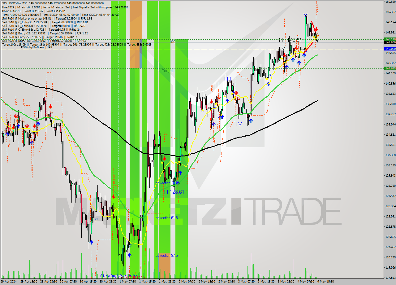 SOLUSDT-Bin M30 Signal