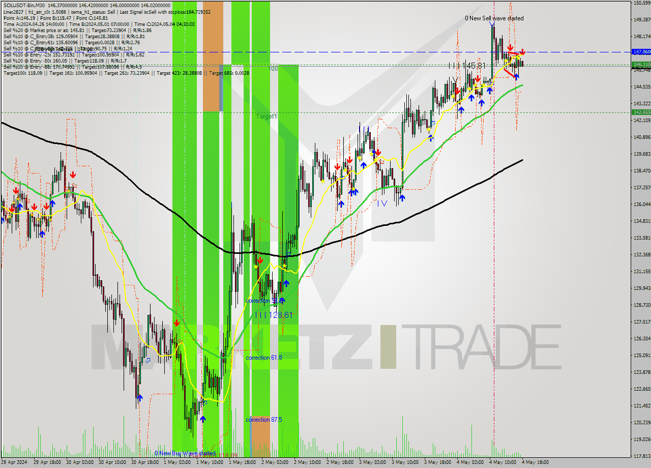 SOLUSDT-Bin M30 Signal