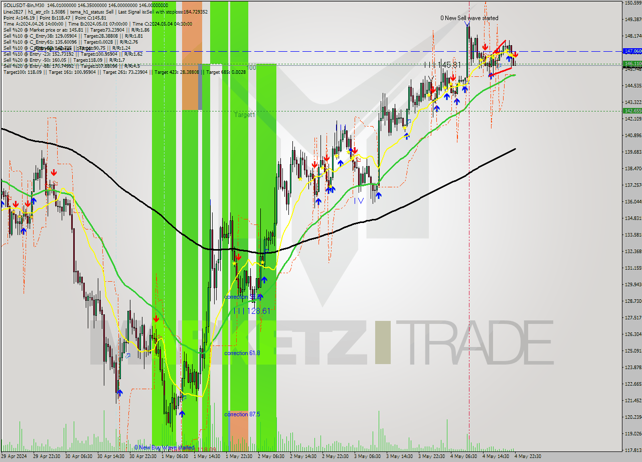 SOLUSDT-Bin M30 Signal