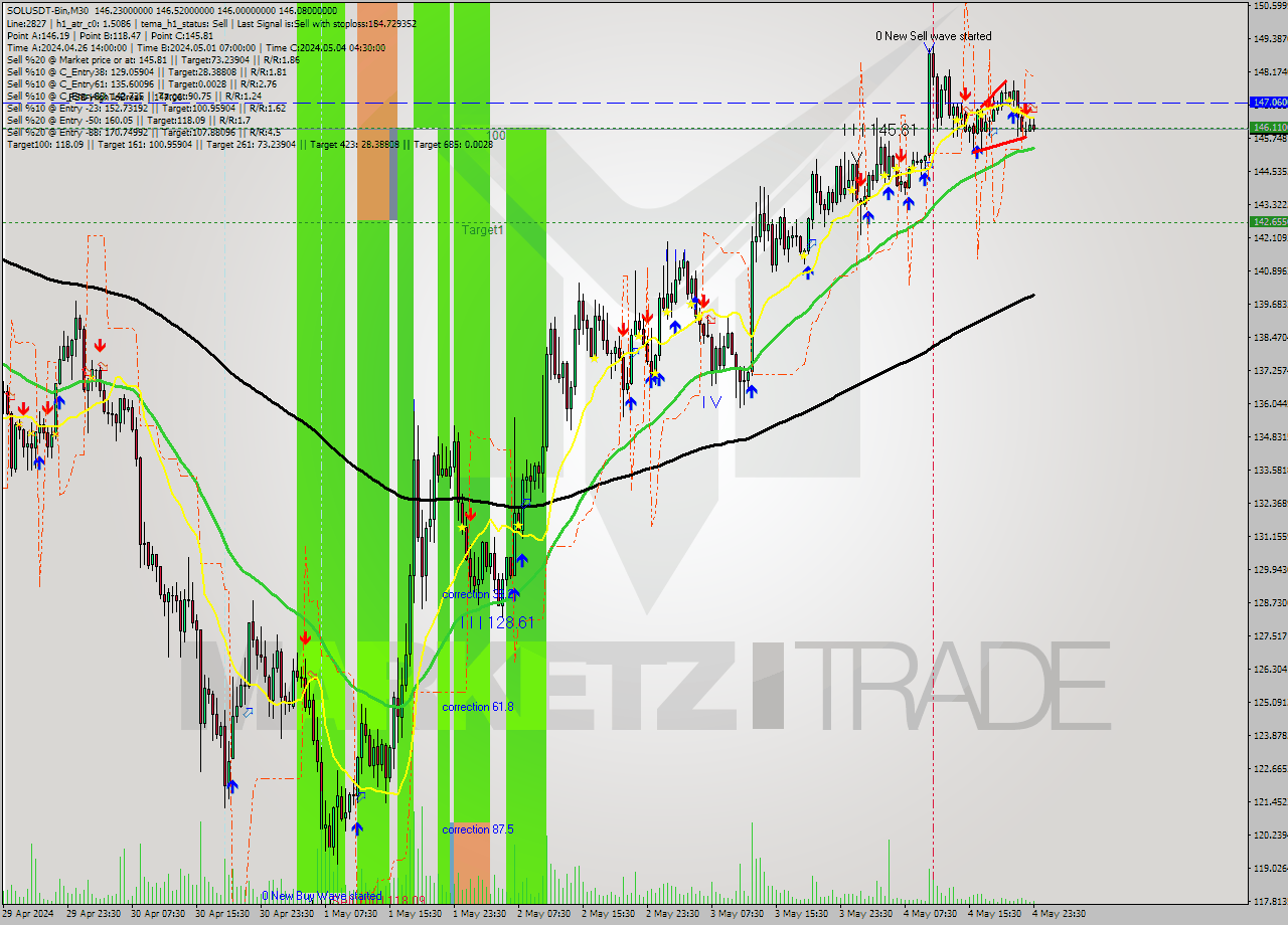 SOLUSDT-Bin M30 Signal