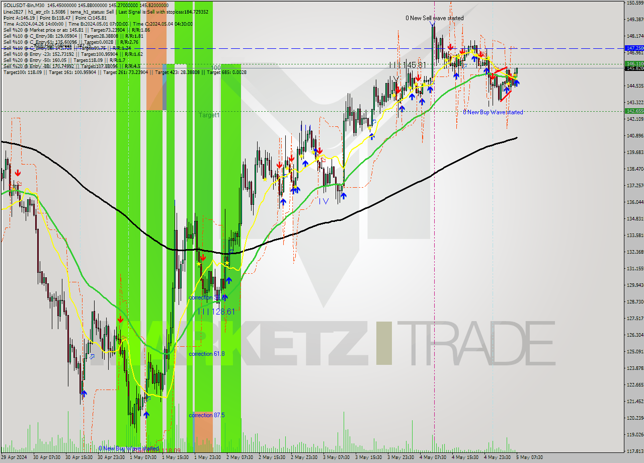 SOLUSDT-Bin M30 Analysis SOLUSDT-Bin M30 Signal