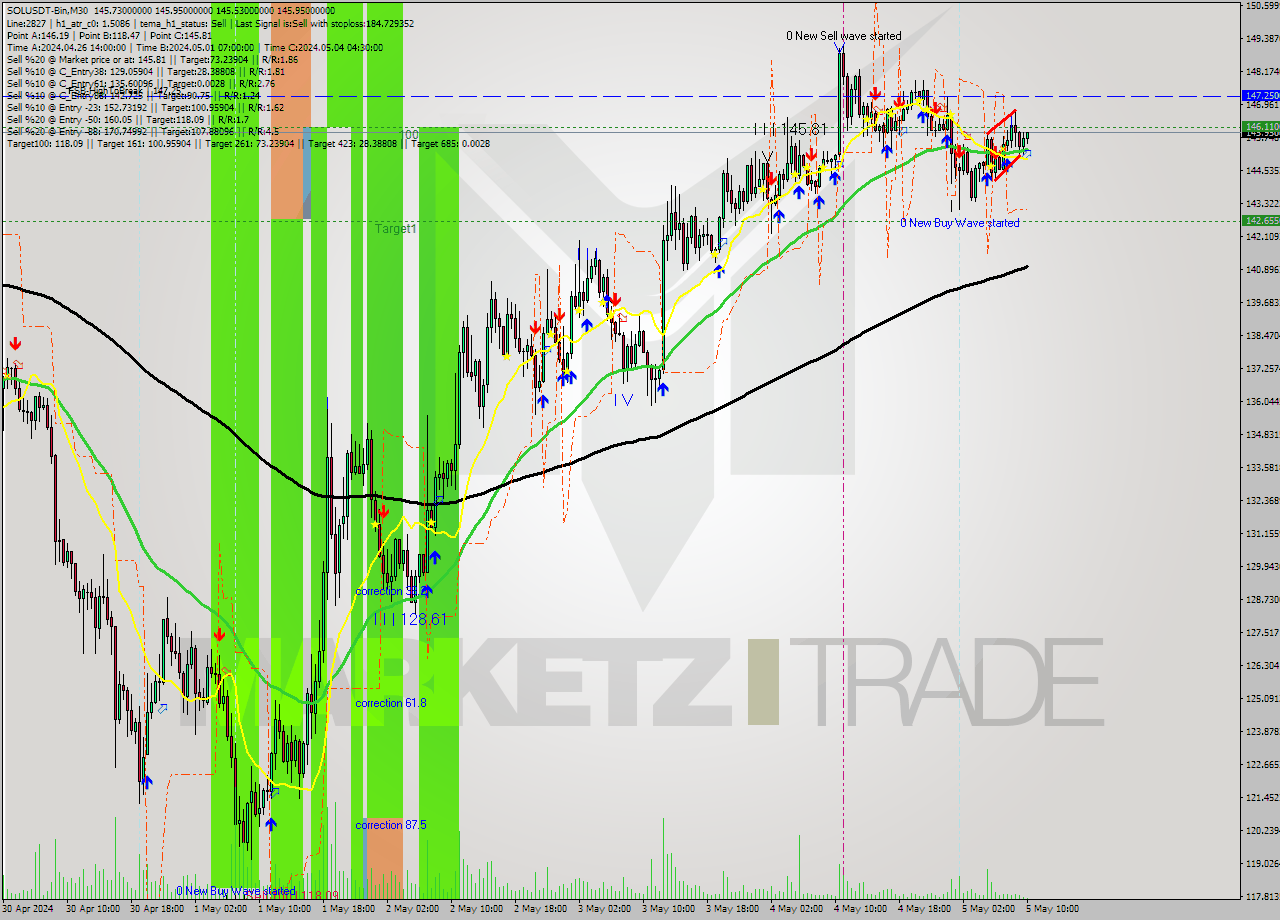 SOLUSDT-Bin M30 Analysis SOLUSDT-Bin M30 Signal