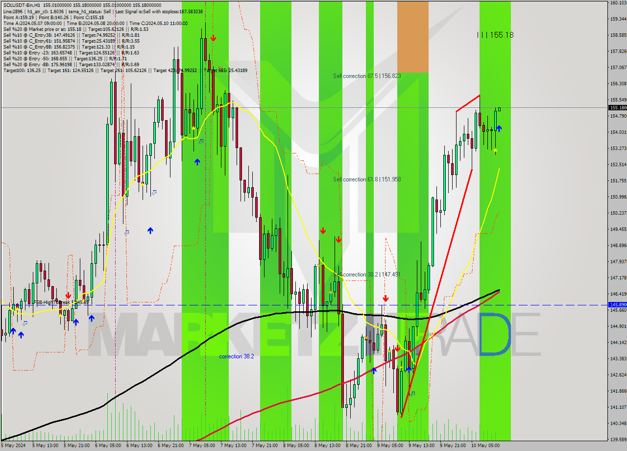 SOLUSDT-Bin MultiTimeframe analysis at date 2024.05.10 15:01