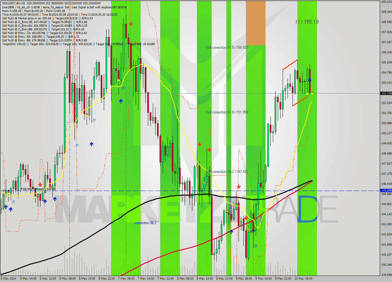 SOLUSDT-Bin MultiTimeframe analysis at date 2024.05.10 16:00