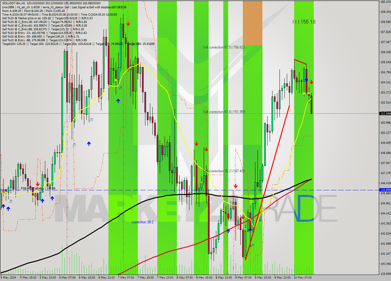 SOLUSDT-Bin MultiTimeframe analysis at date 2024.05.10 17:15