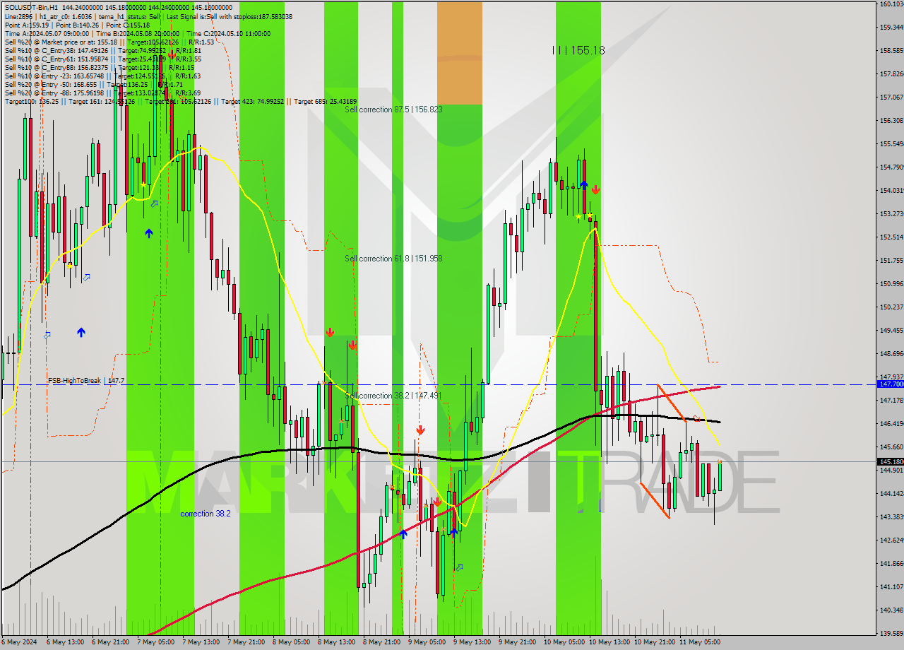 SOLUSDT-Bin MultiTimeframe analysis at date 2024.05.11 15:11