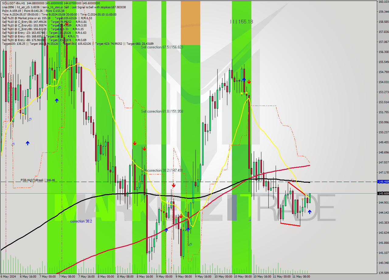 SOLUSDT-Bin MultiTimeframe analysis at date 2024.05.11 18:05