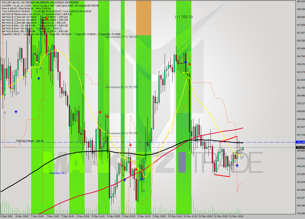 SOLUSDT-Bin MultiTimeframe analysis at date 2024.05.11 21:05