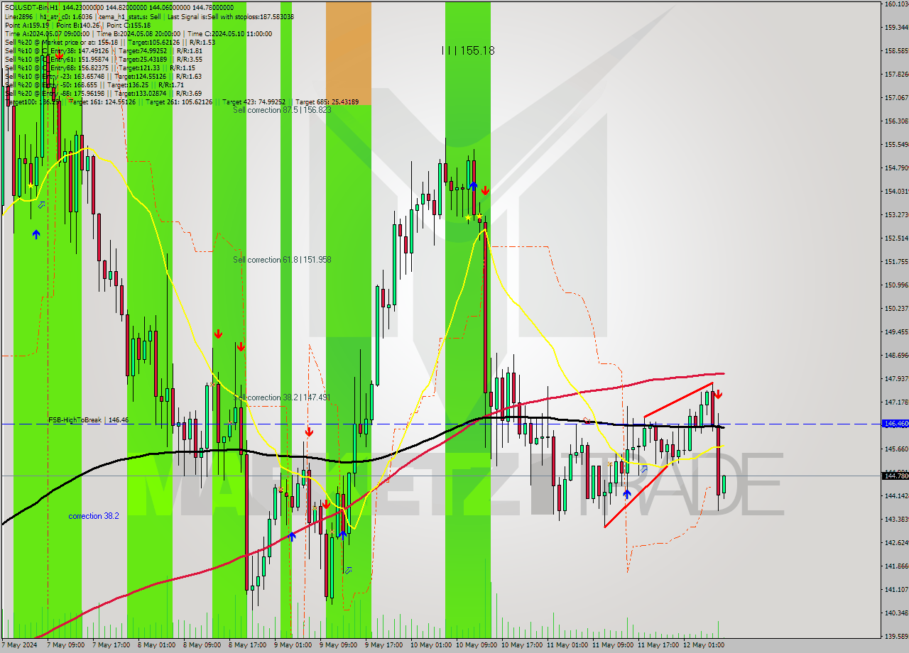 SOLUSDT-Bin MultiTimeframe analysis at date 2024.05.12 11:03