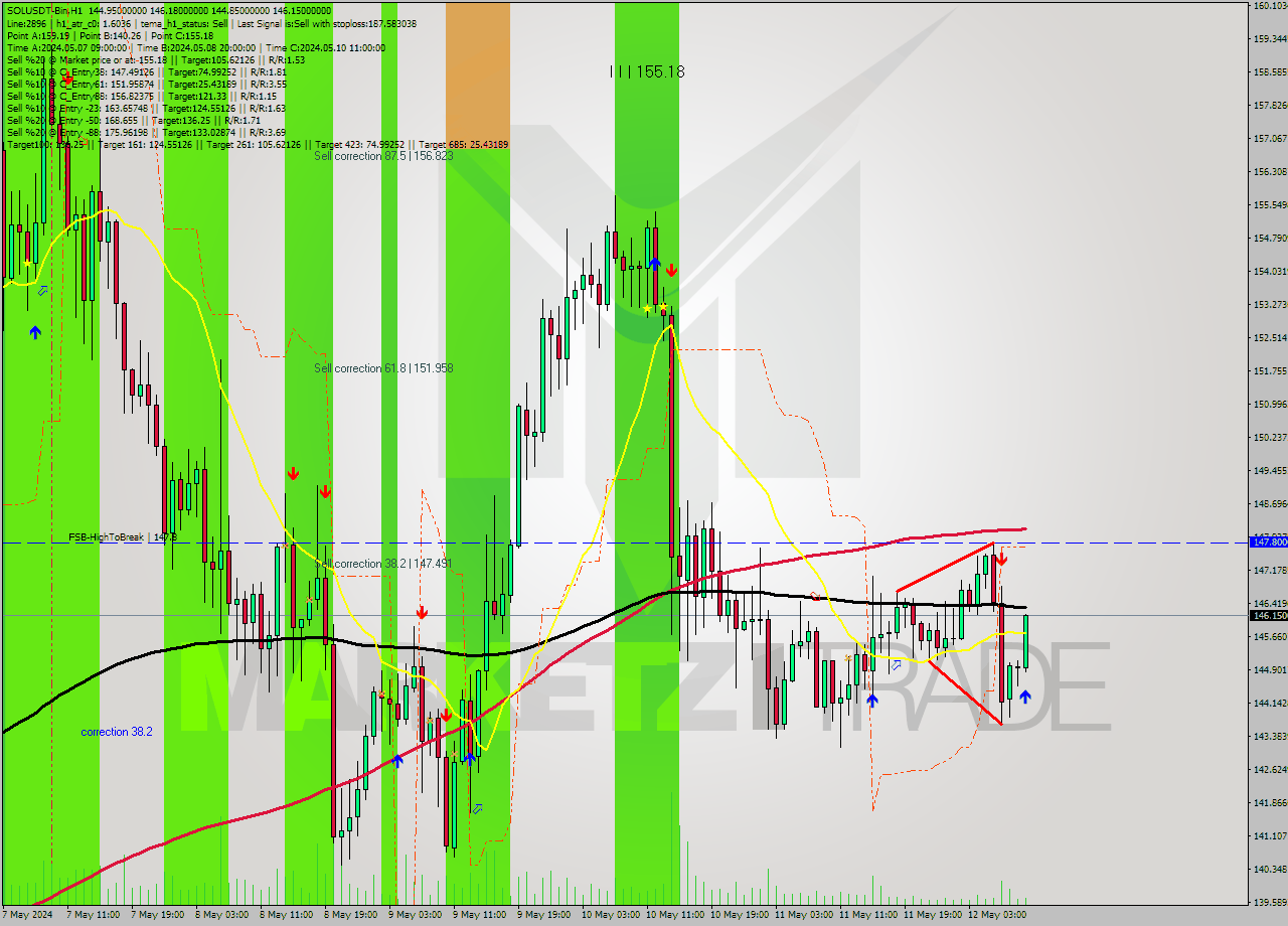 SOLUSDT-Bin MultiTimeframe analysis at date 2024.05.12 13:33