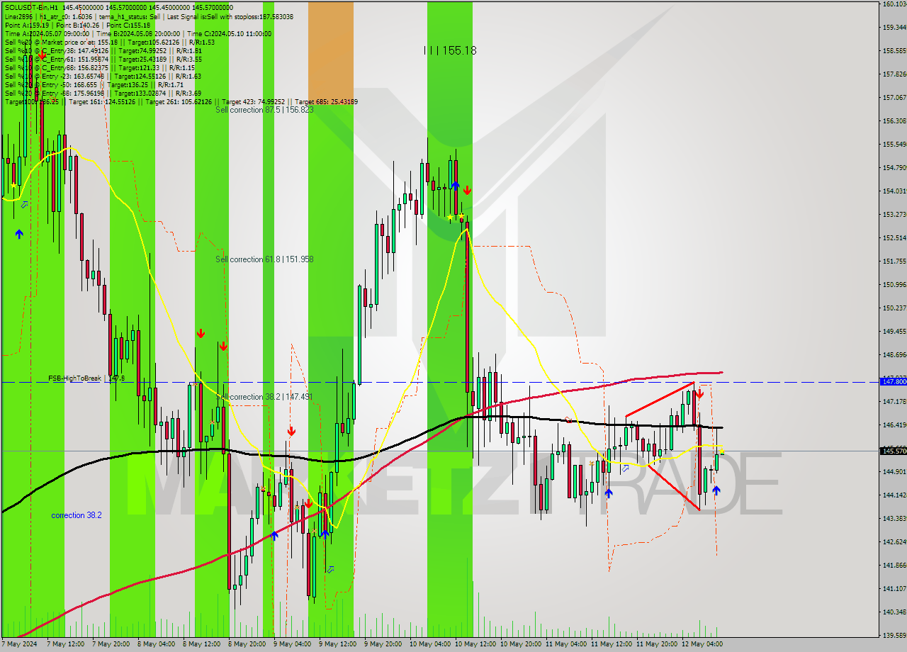 SOLUSDT-Bin MultiTimeframe analysis at date 2024.05.12 14:00