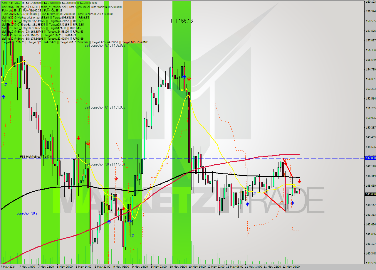 SOLUSDT-Bin MultiTimeframe analysis at date 2024.05.12 16:09