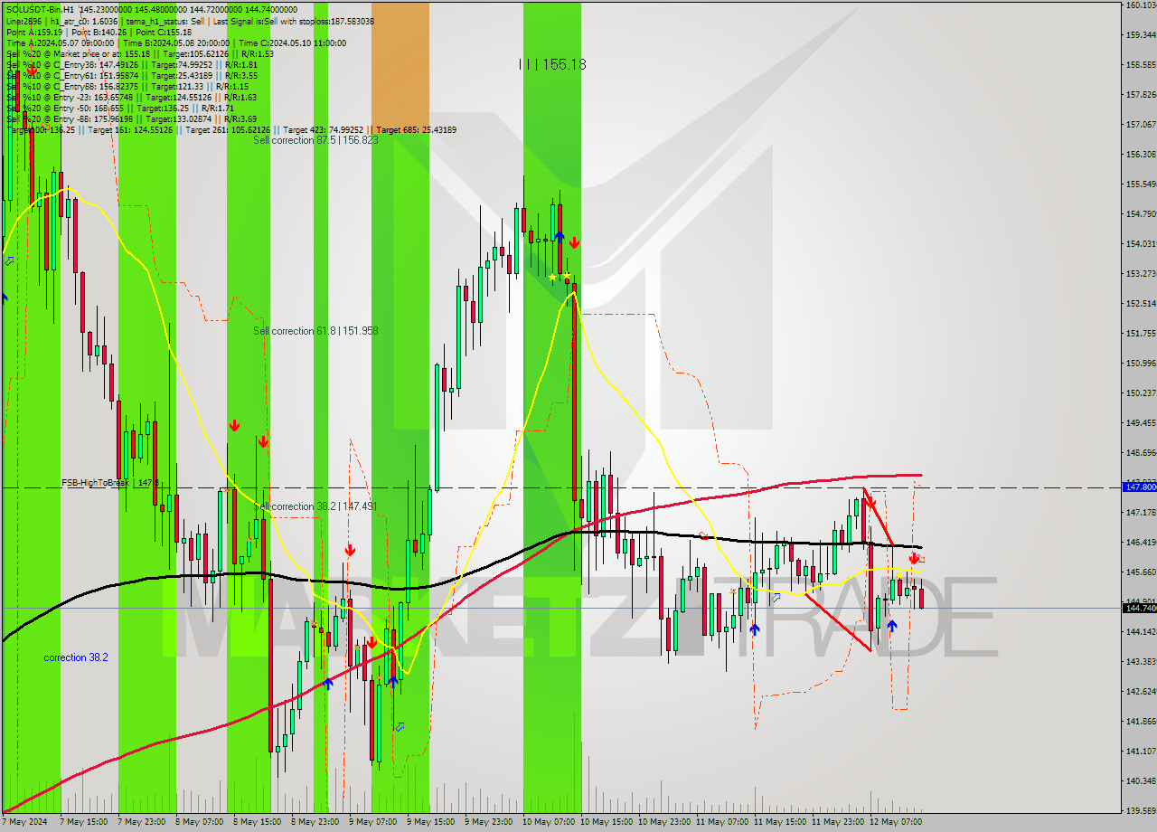 SOLUSDT-Bin MultiTimeframe analysis at date 2024.05.12 17:31