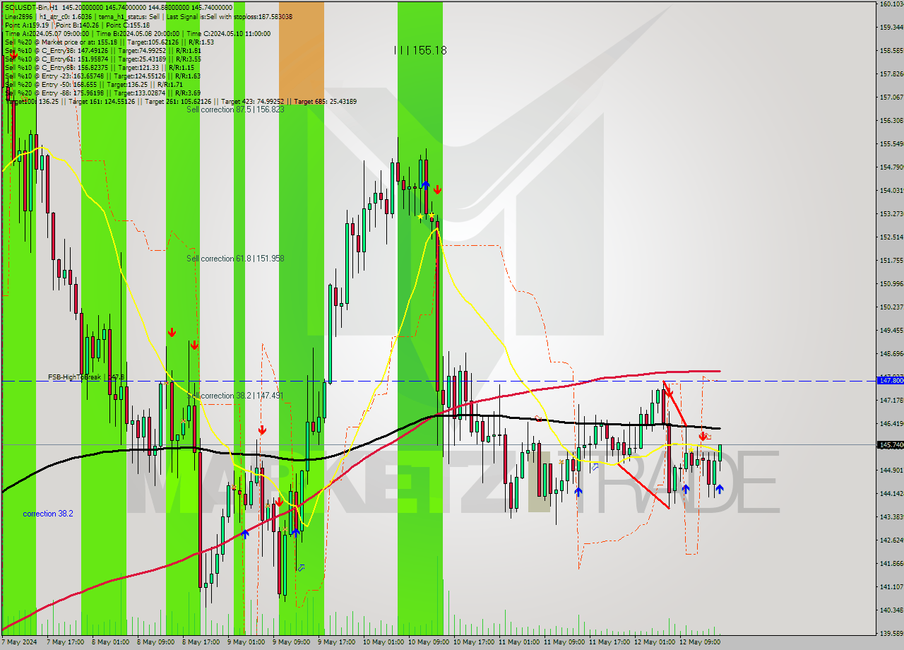 SOLUSDT-Bin MultiTimeframe analysis at date 2024.05.12 19:15