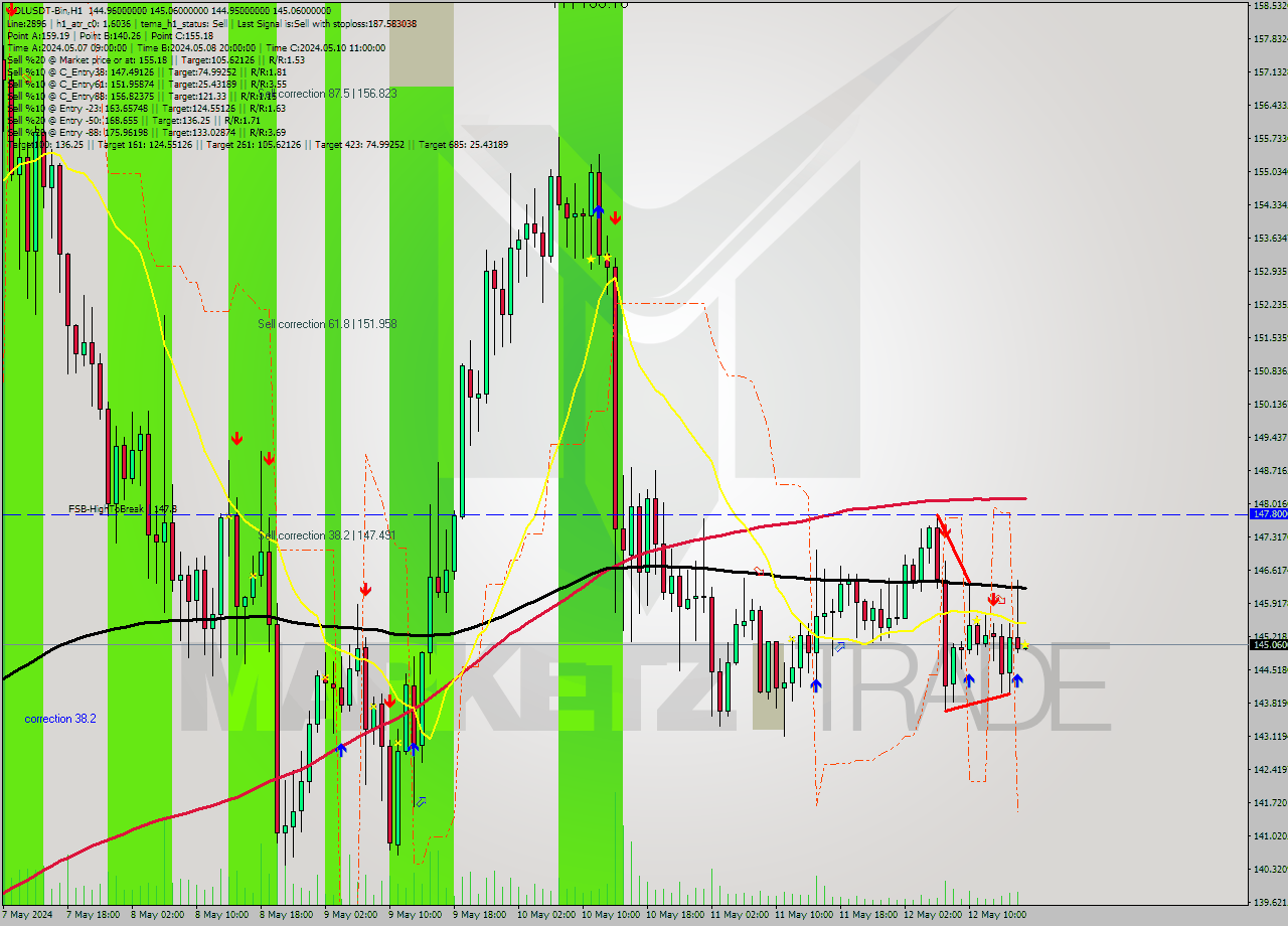 SOLUSDT-Bin MultiTimeframe analysis at date 2024.05.12 20:00